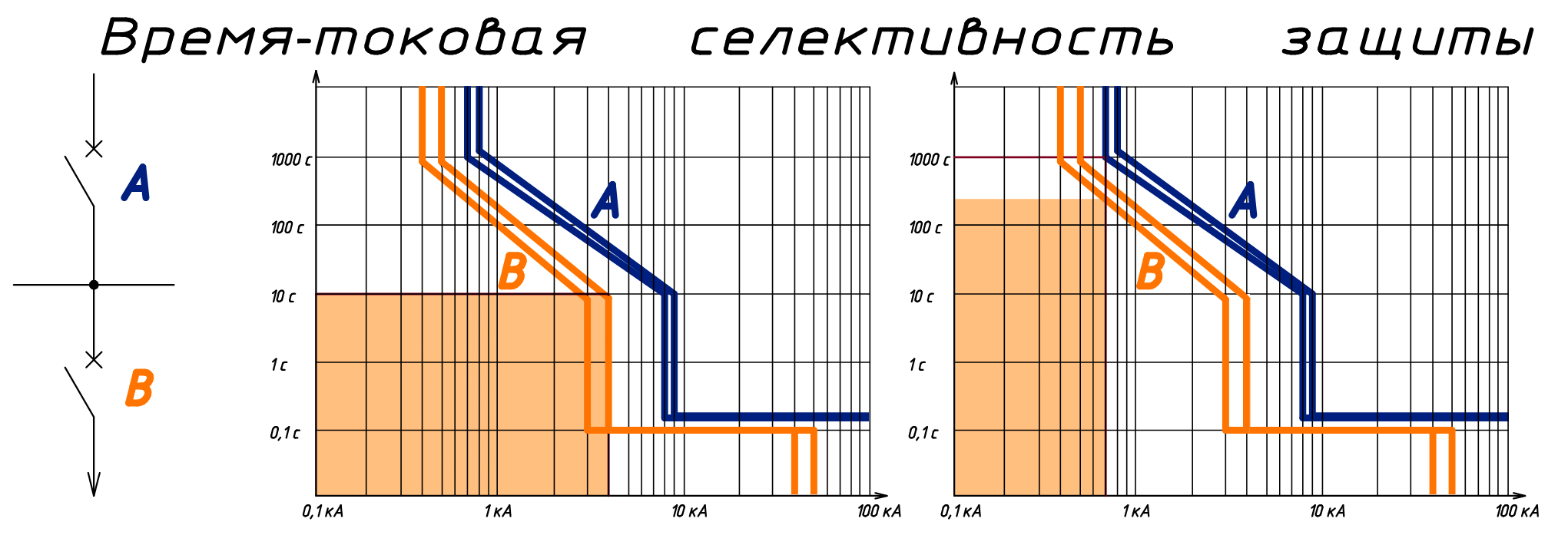 Схема селективности автоматических выключателей. Карта селективности автоматических выключателей. Селективная защита автоматических выключателей. Селективность в Электрике.