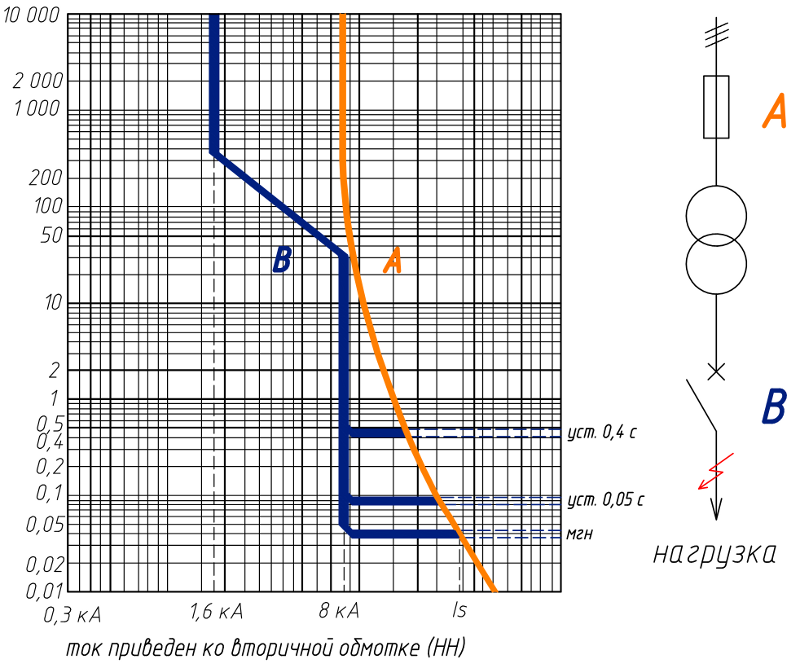 Карта селективности. Карта селективности автоматических выключателей. Карта селективности пн-2. График селективности автоматических выключателей. Карта неселективности автомата и предохранителя.